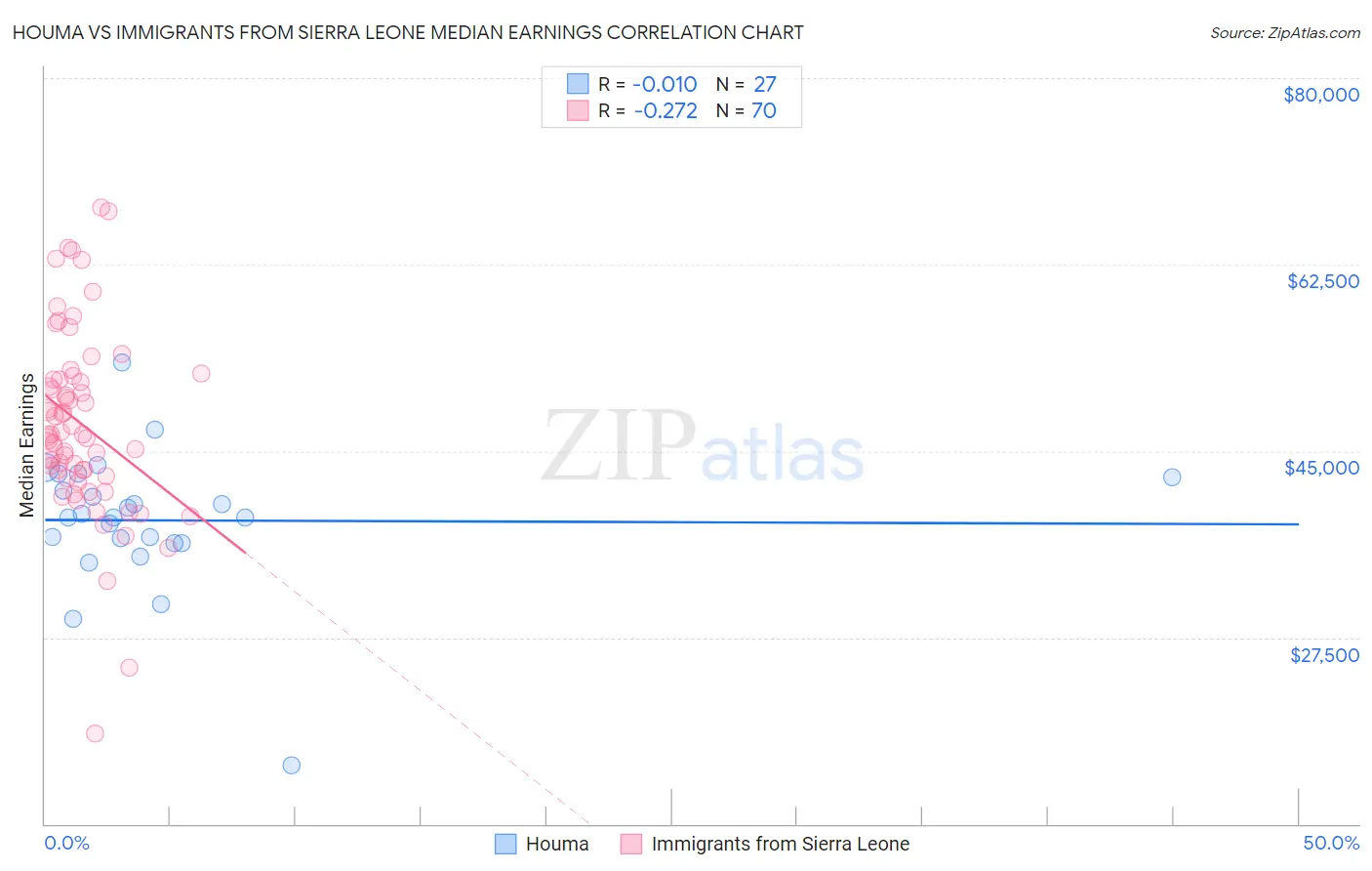 Houma vs Immigrants from Sierra Leone Median Earnings