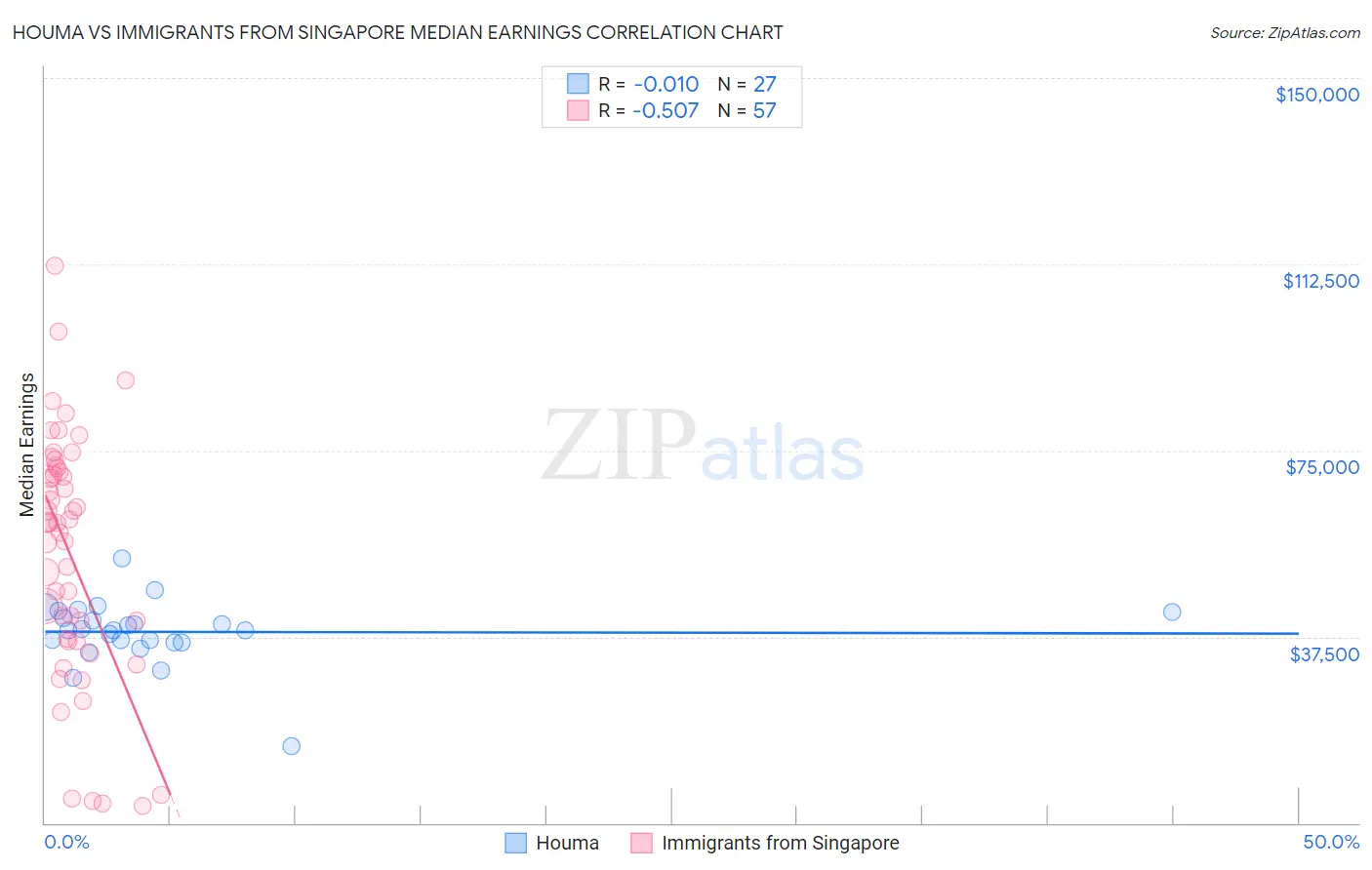 Houma vs Immigrants from Singapore Median Earnings