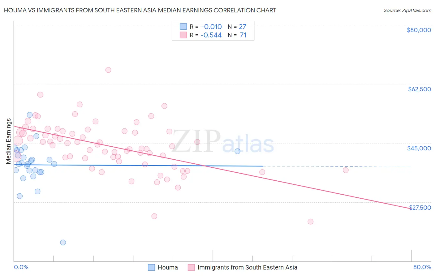 Houma vs Immigrants from South Eastern Asia Median Earnings