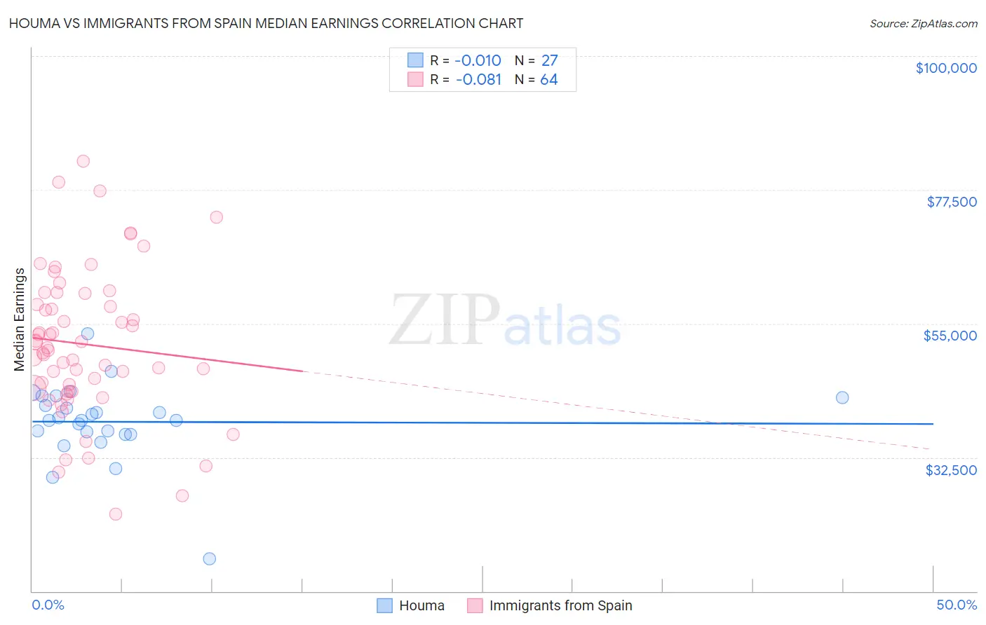 Houma vs Immigrants from Spain Median Earnings