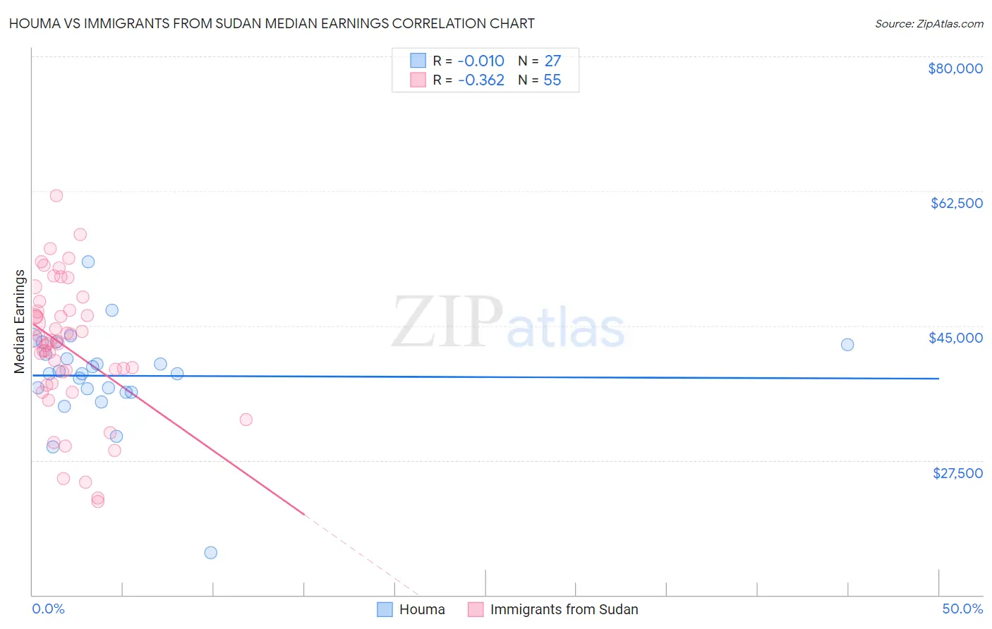 Houma vs Immigrants from Sudan Median Earnings