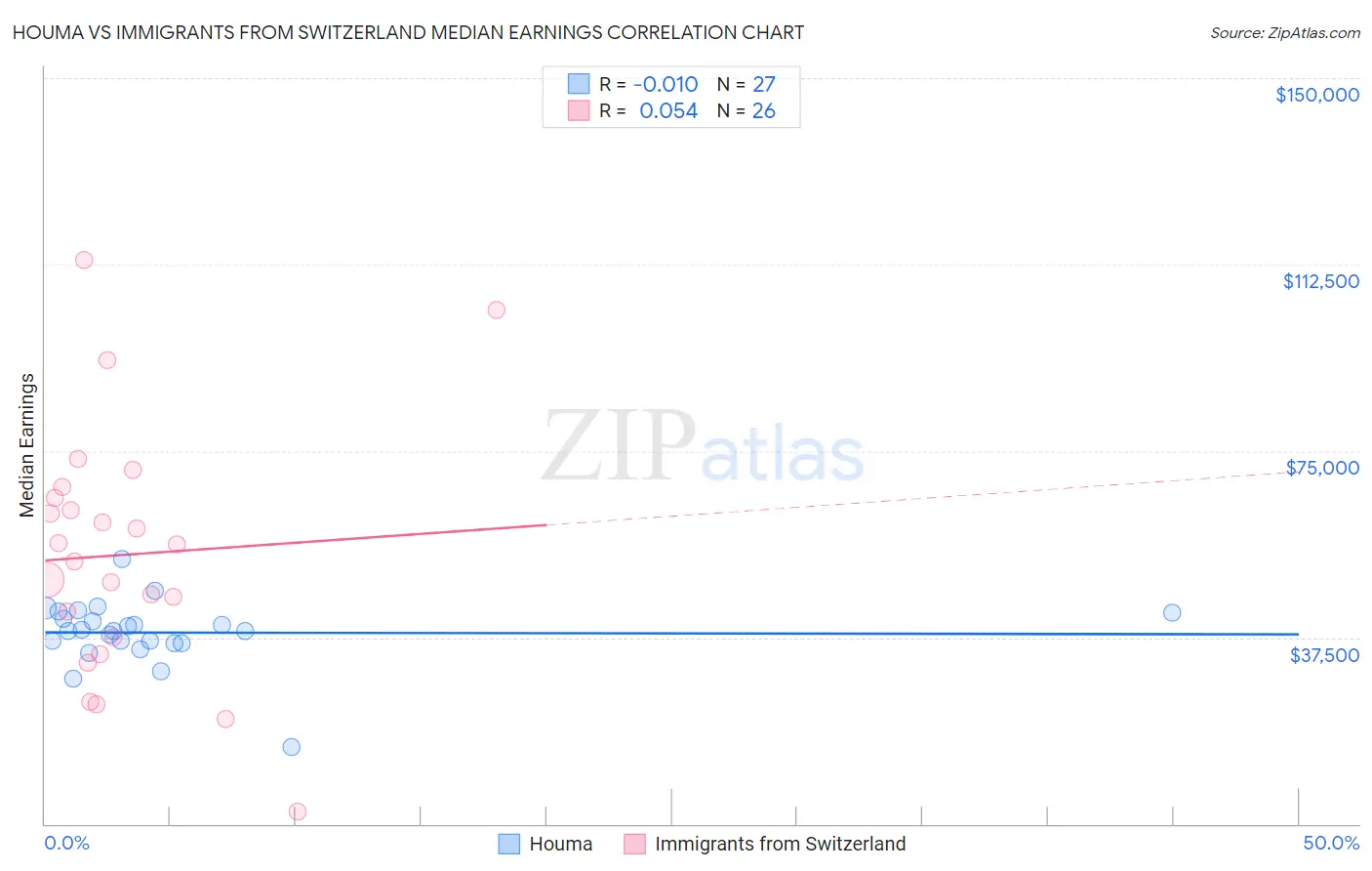 Houma vs Immigrants from Switzerland Median Earnings