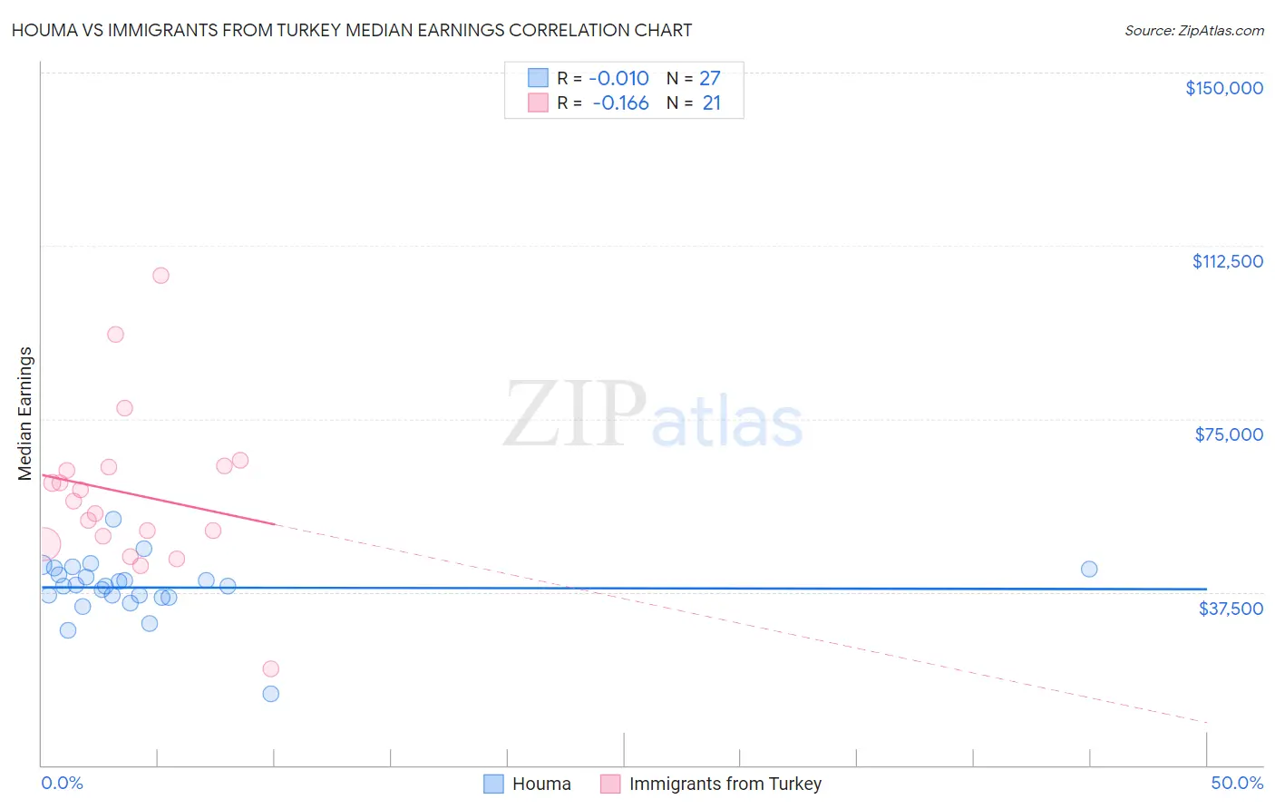 Houma vs Immigrants from Turkey Median Earnings