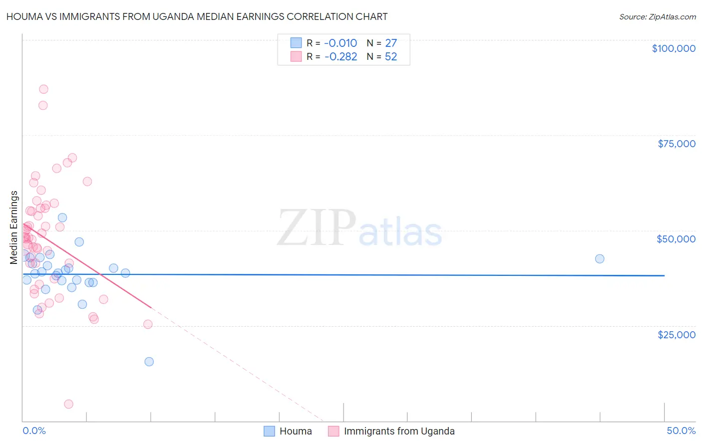 Houma vs Immigrants from Uganda Median Earnings