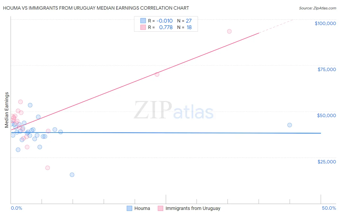 Houma vs Immigrants from Uruguay Median Earnings