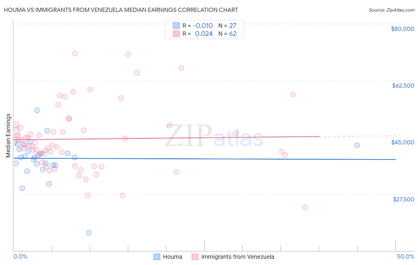 Houma vs Immigrants from Venezuela Median Earnings