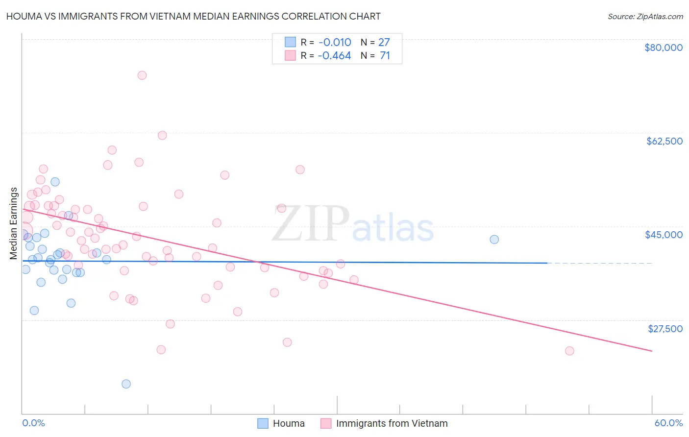 Houma vs Immigrants from Vietnam Median Earnings