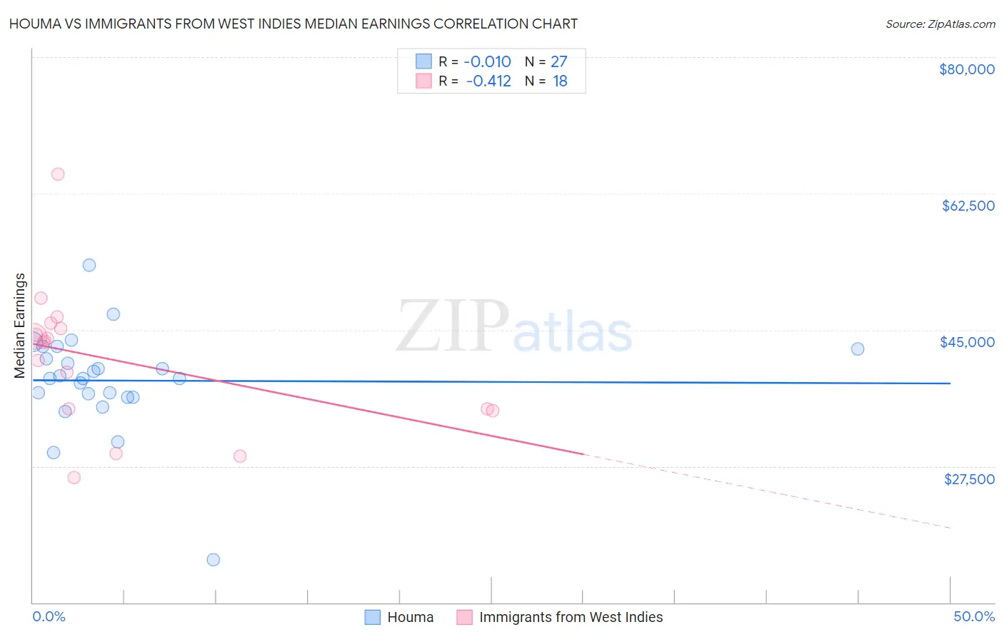 Houma vs Immigrants from West Indies Median Earnings
