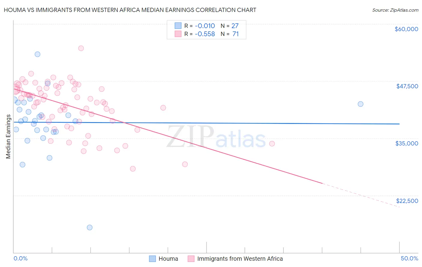 Houma vs Immigrants from Western Africa Median Earnings