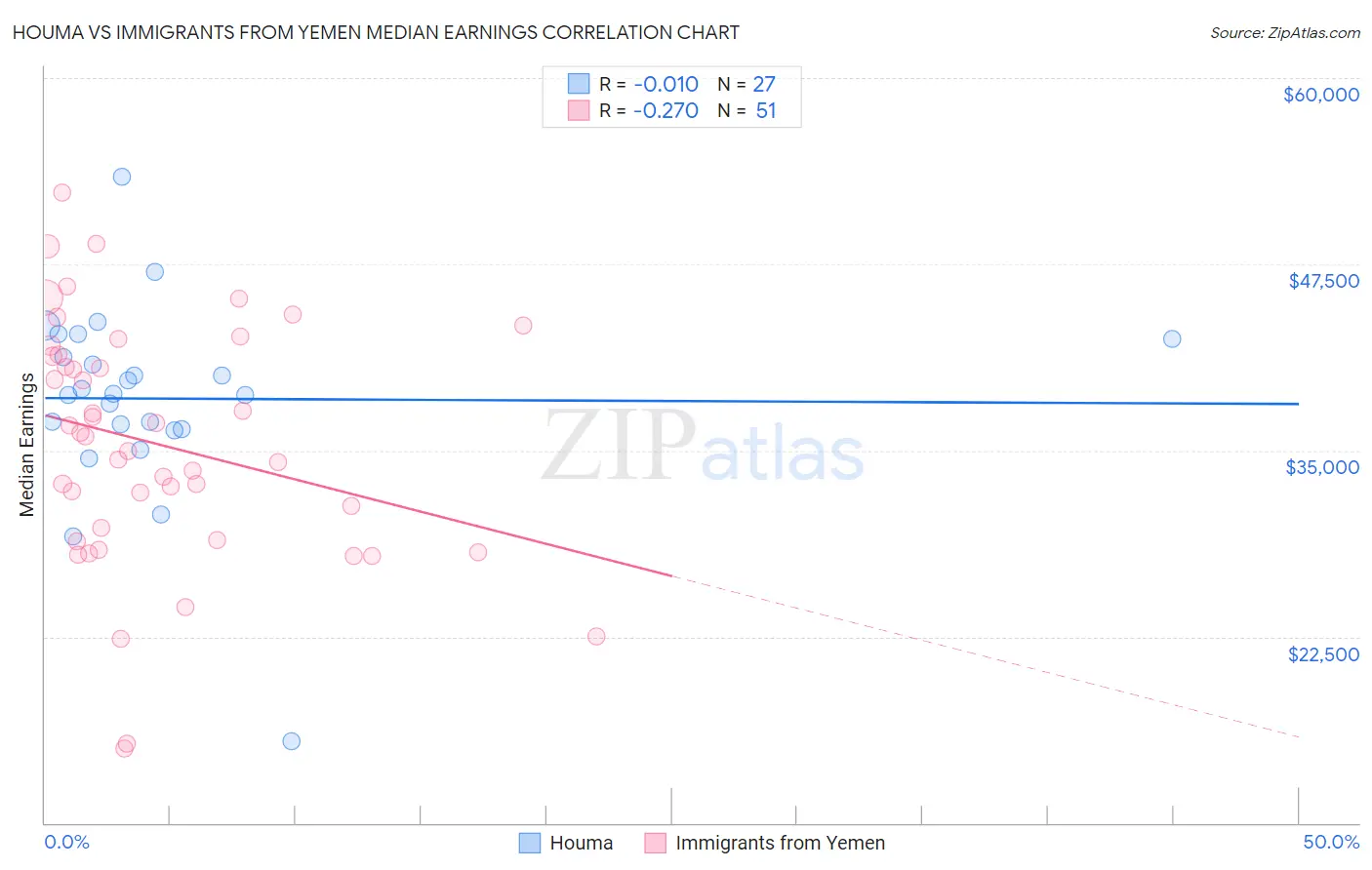 Houma vs Immigrants from Yemen Median Earnings