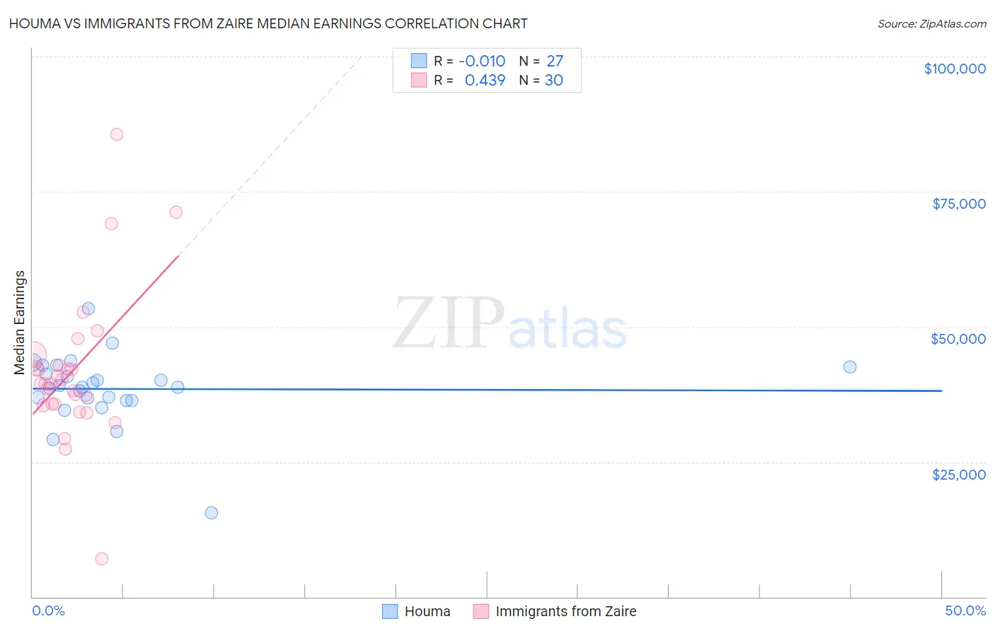 Houma vs Immigrants from Zaire Median Earnings
