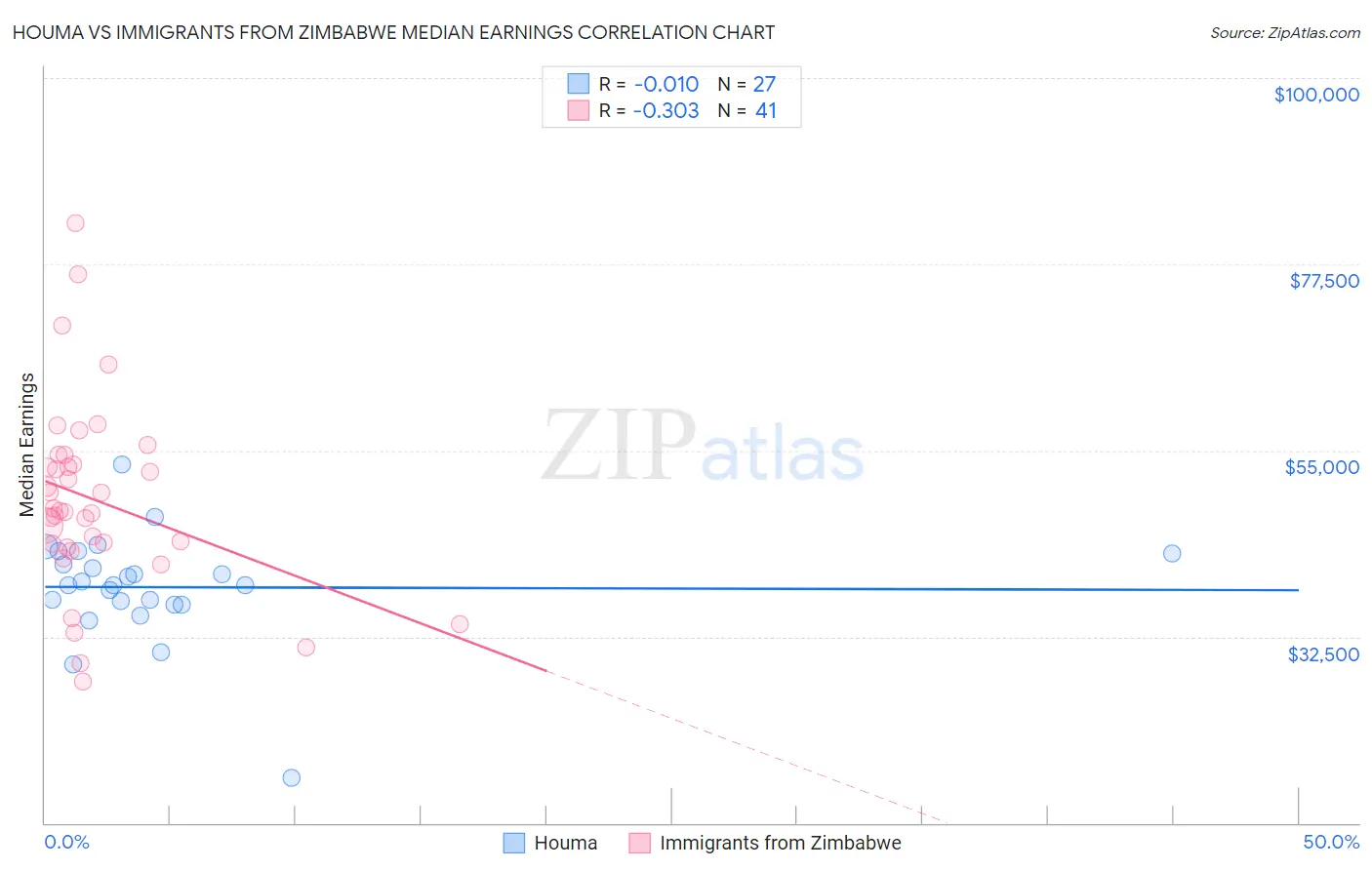 Houma vs Immigrants from Zimbabwe Median Earnings