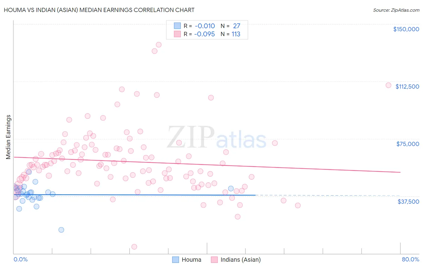 Houma vs Indian (Asian) Median Earnings