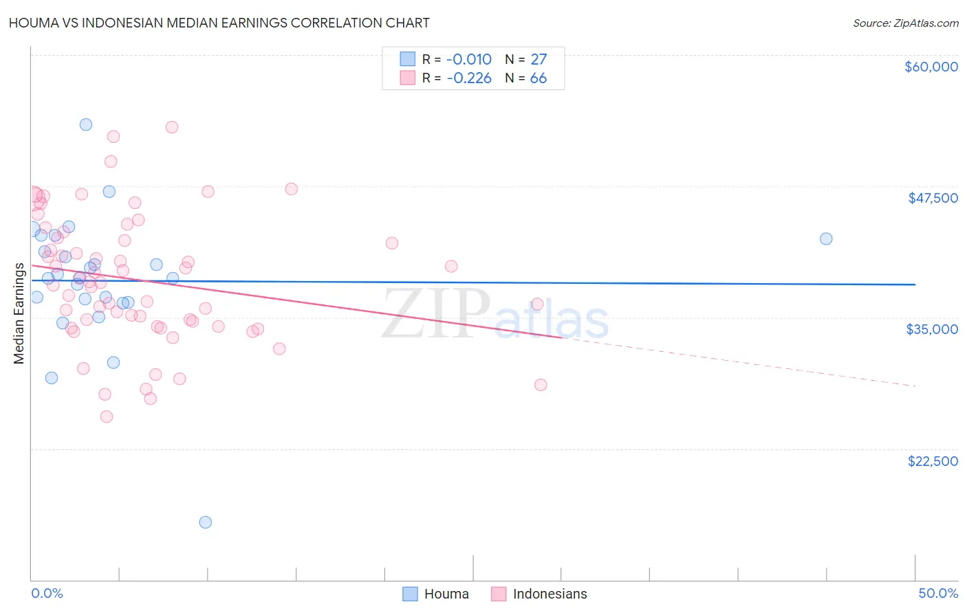 Houma vs Indonesian Median Earnings