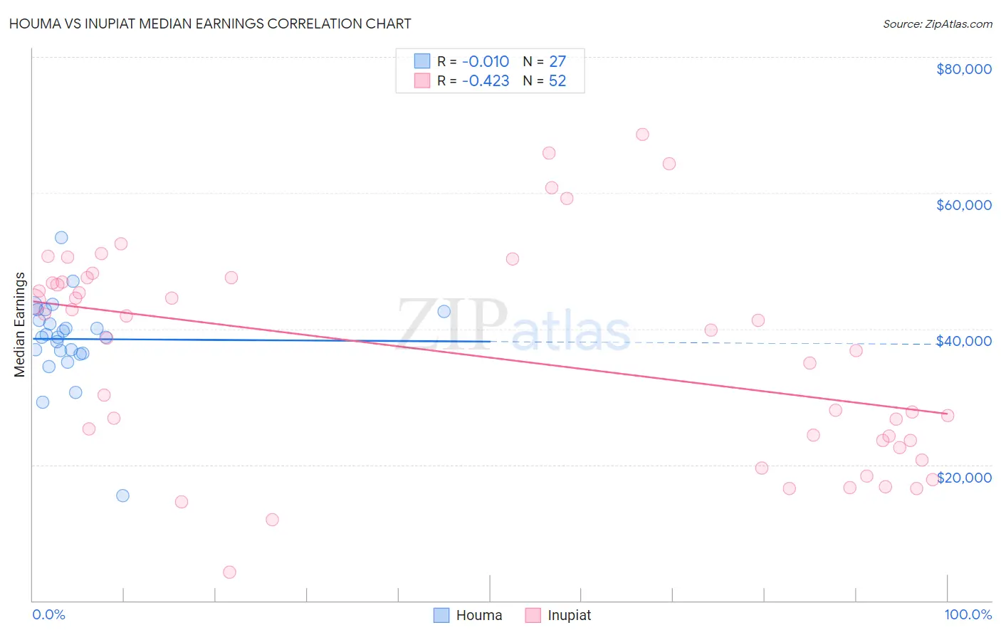 Houma vs Inupiat Median Earnings