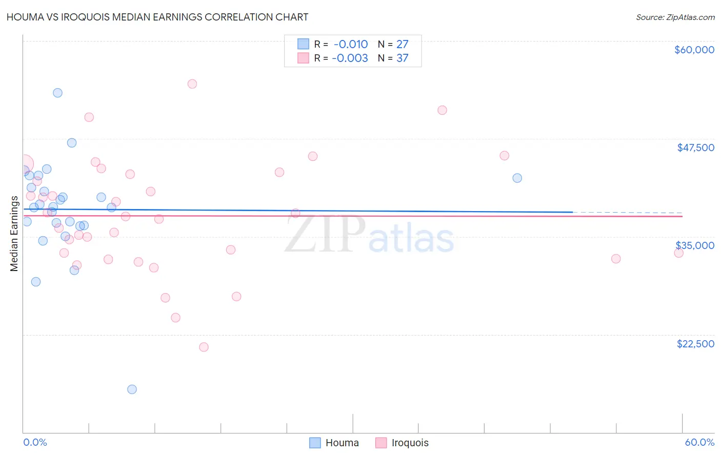 Houma vs Iroquois Median Earnings