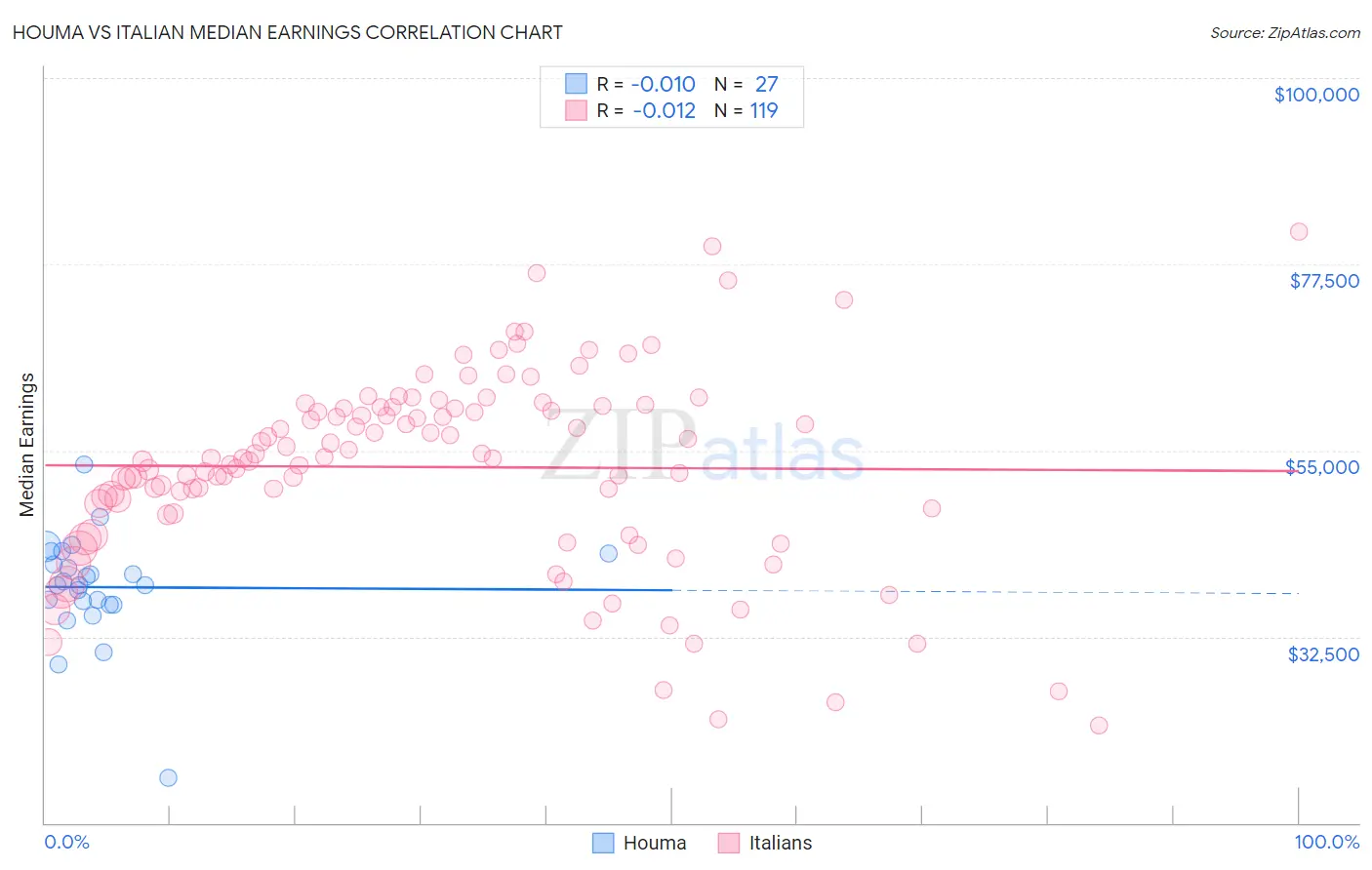 Houma vs Italian Median Earnings