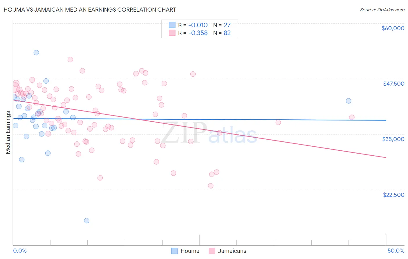 Houma vs Jamaican Median Earnings