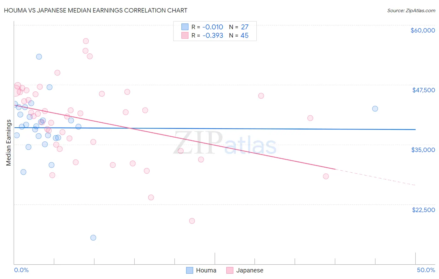 Houma vs Japanese Median Earnings