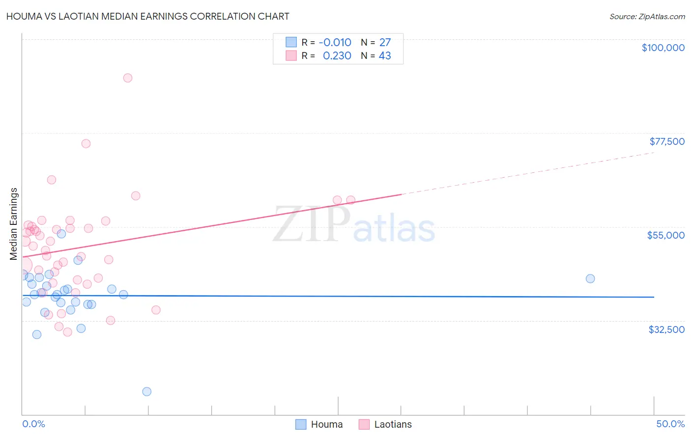 Houma vs Laotian Median Earnings