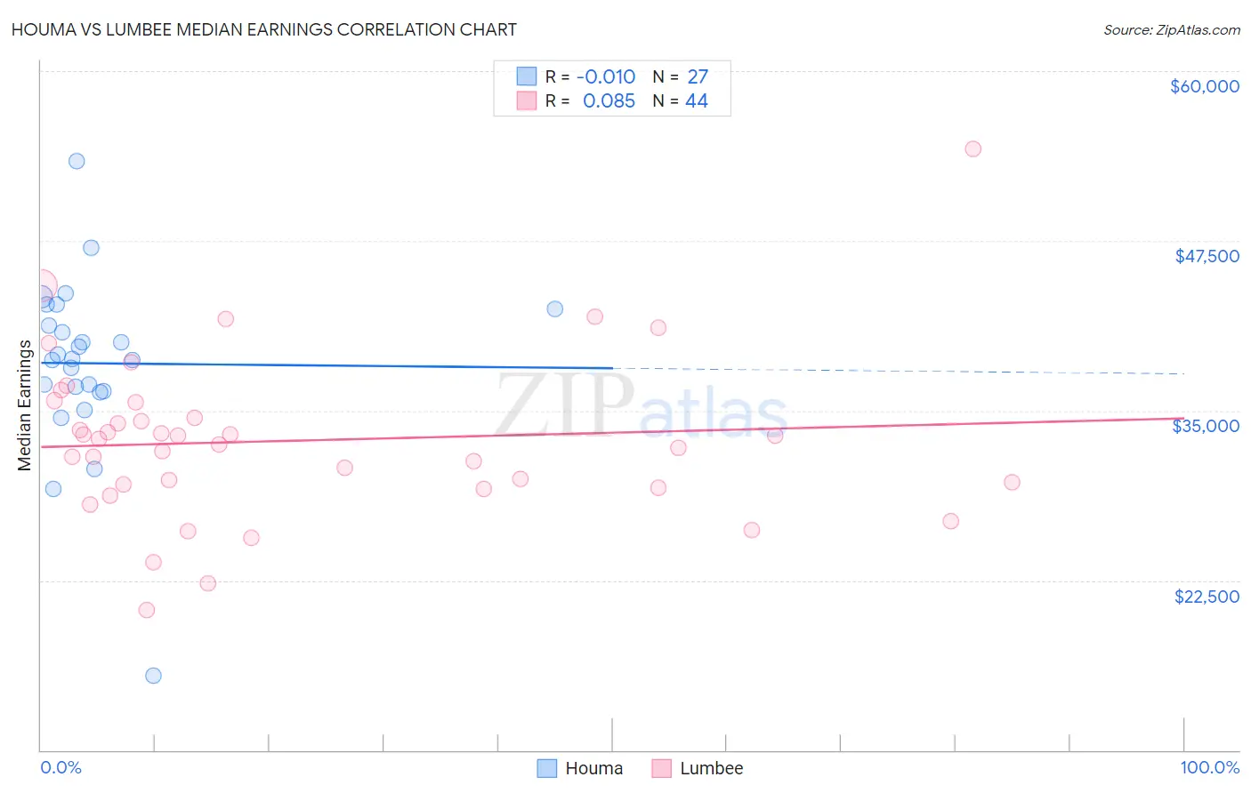 Houma vs Lumbee Median Earnings