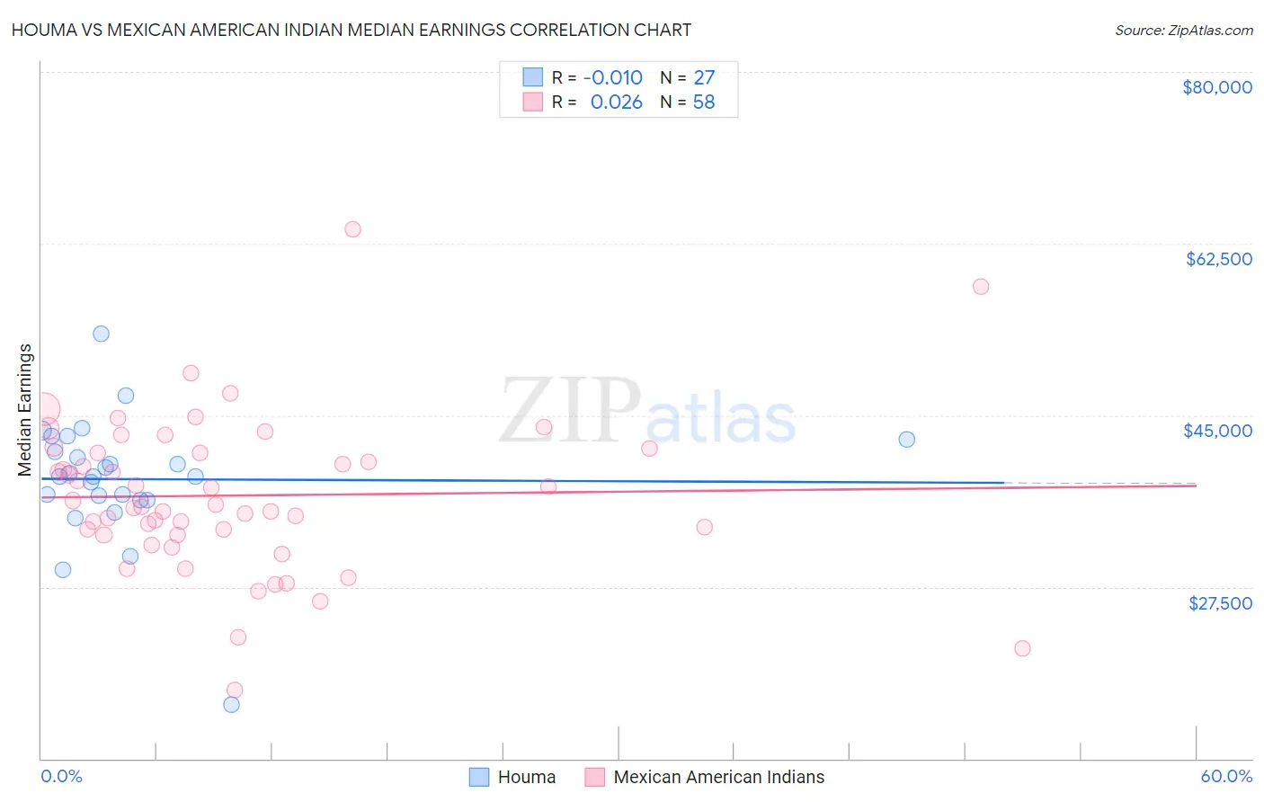 Houma vs Mexican American Indian Median Earnings