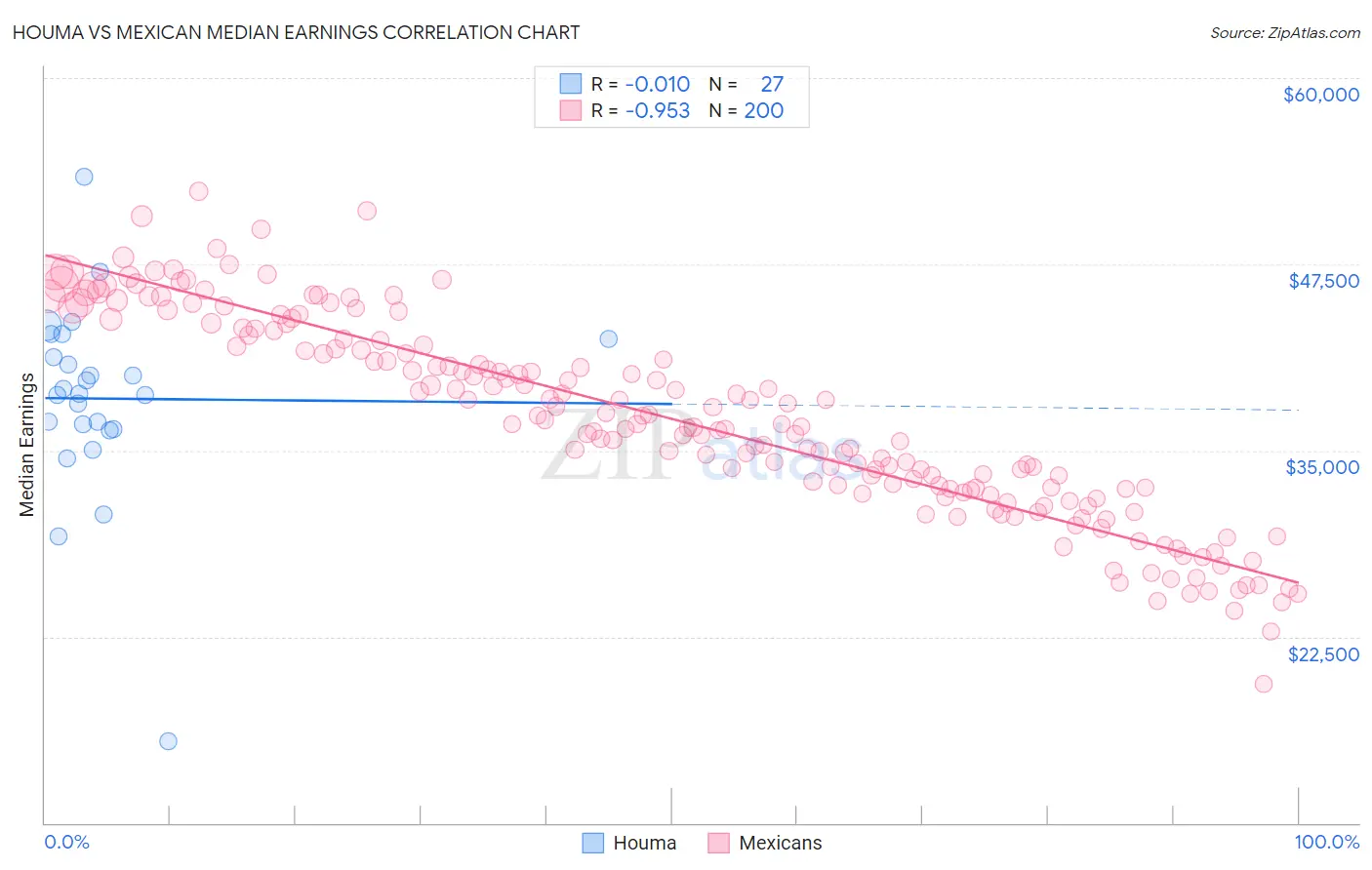 Houma vs Mexican Median Earnings