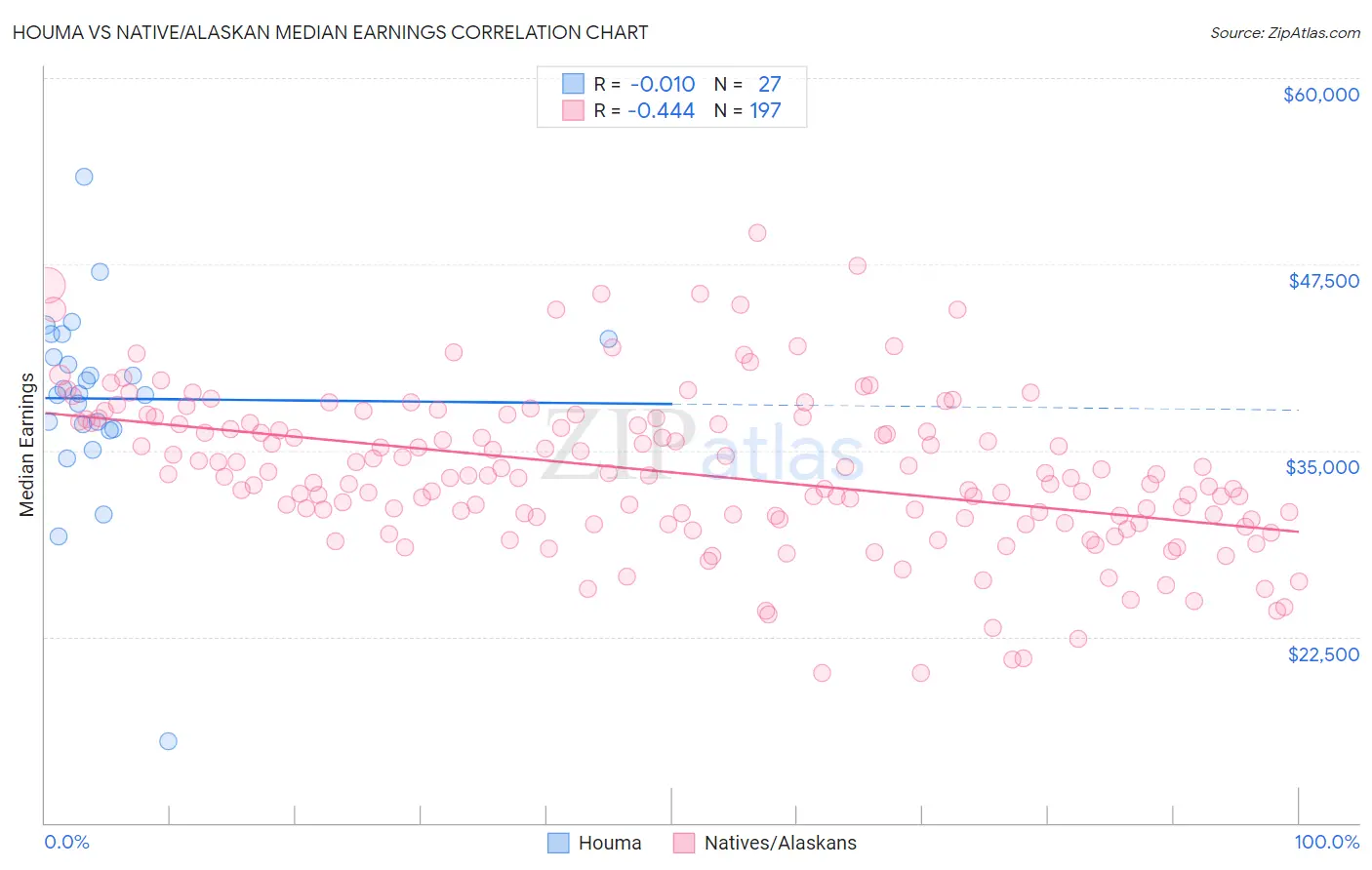 Houma vs Native/Alaskan Median Earnings