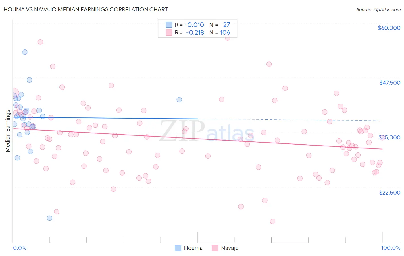 Houma vs Navajo Median Earnings