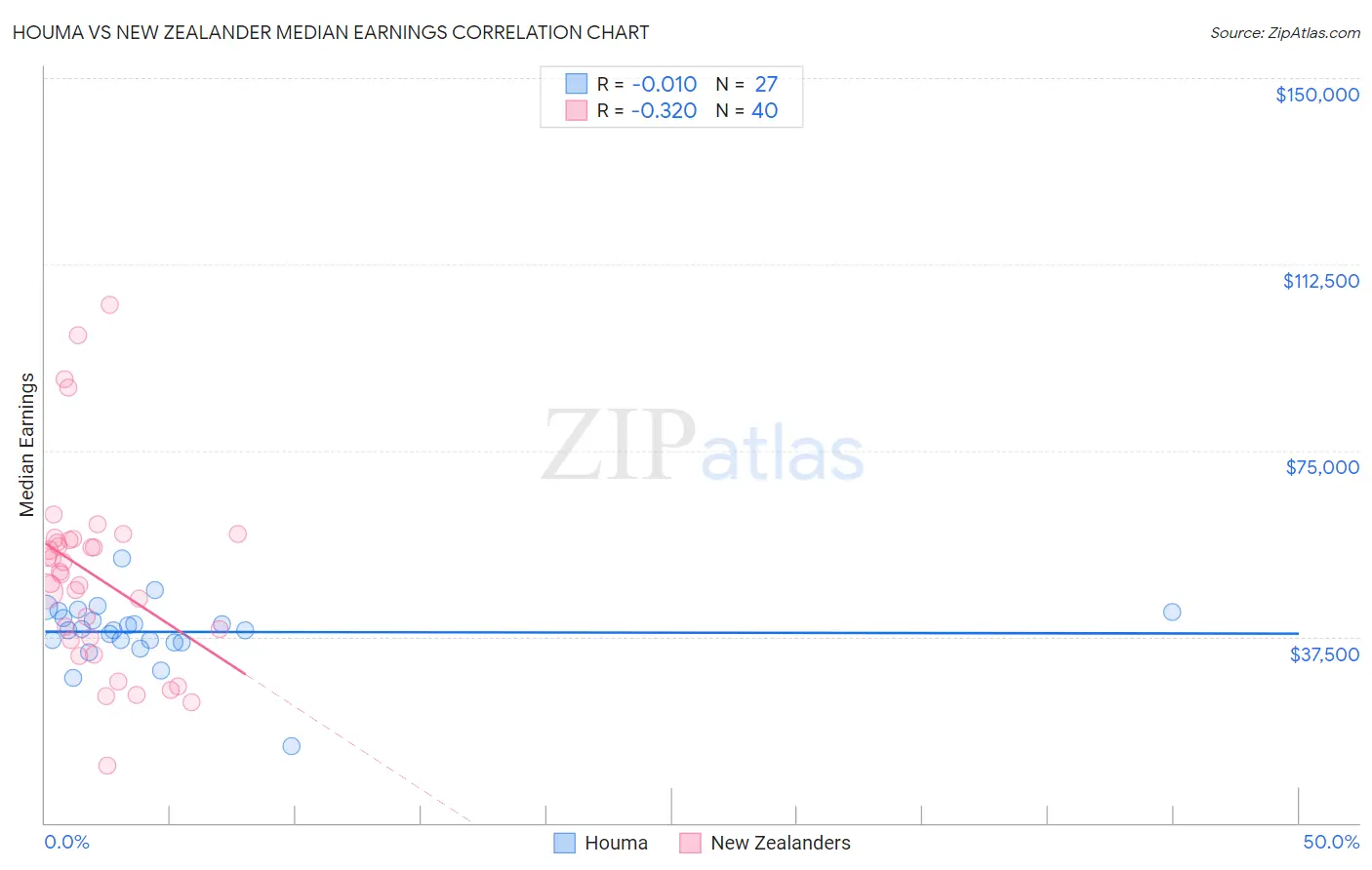 Houma vs New Zealander Median Earnings