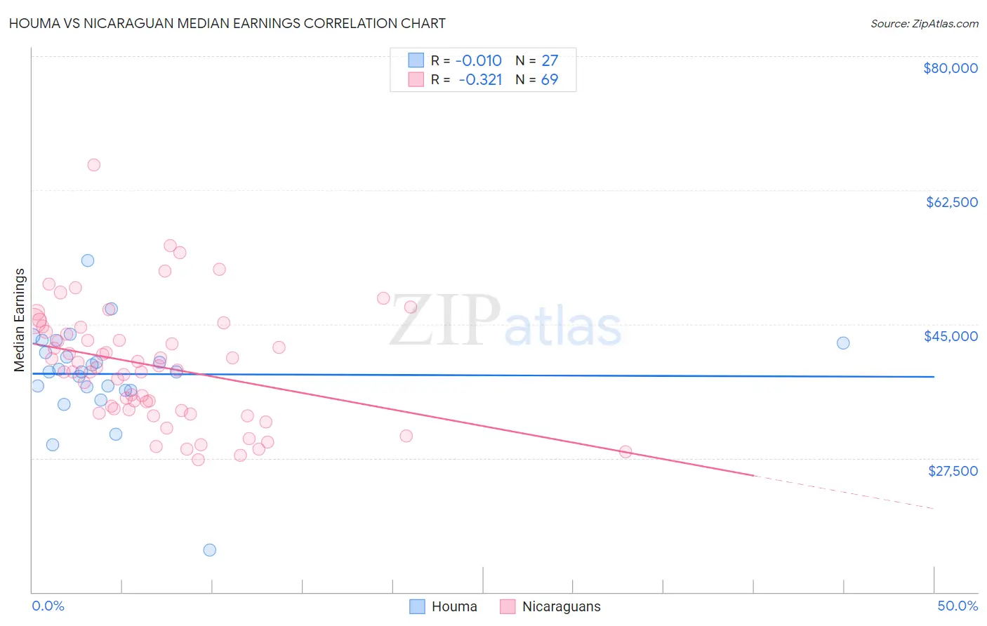 Houma vs Nicaraguan Median Earnings