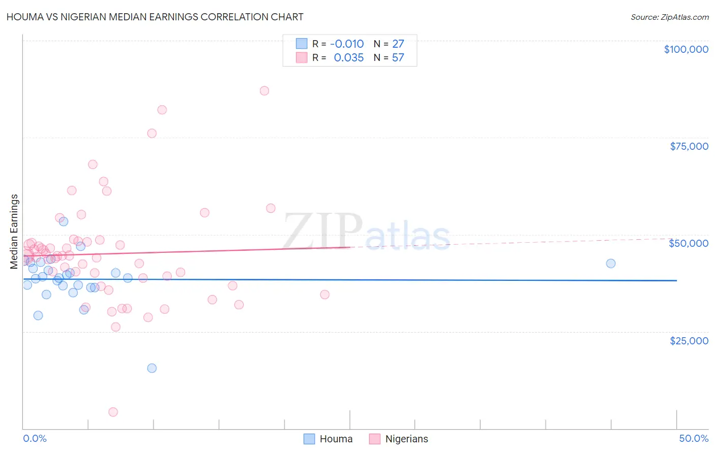 Houma vs Nigerian Median Earnings