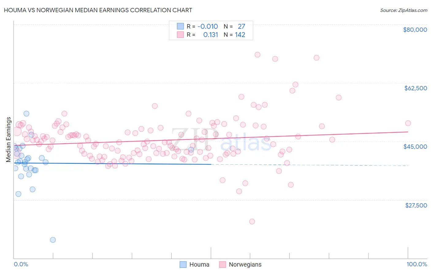 Houma vs Norwegian Median Earnings