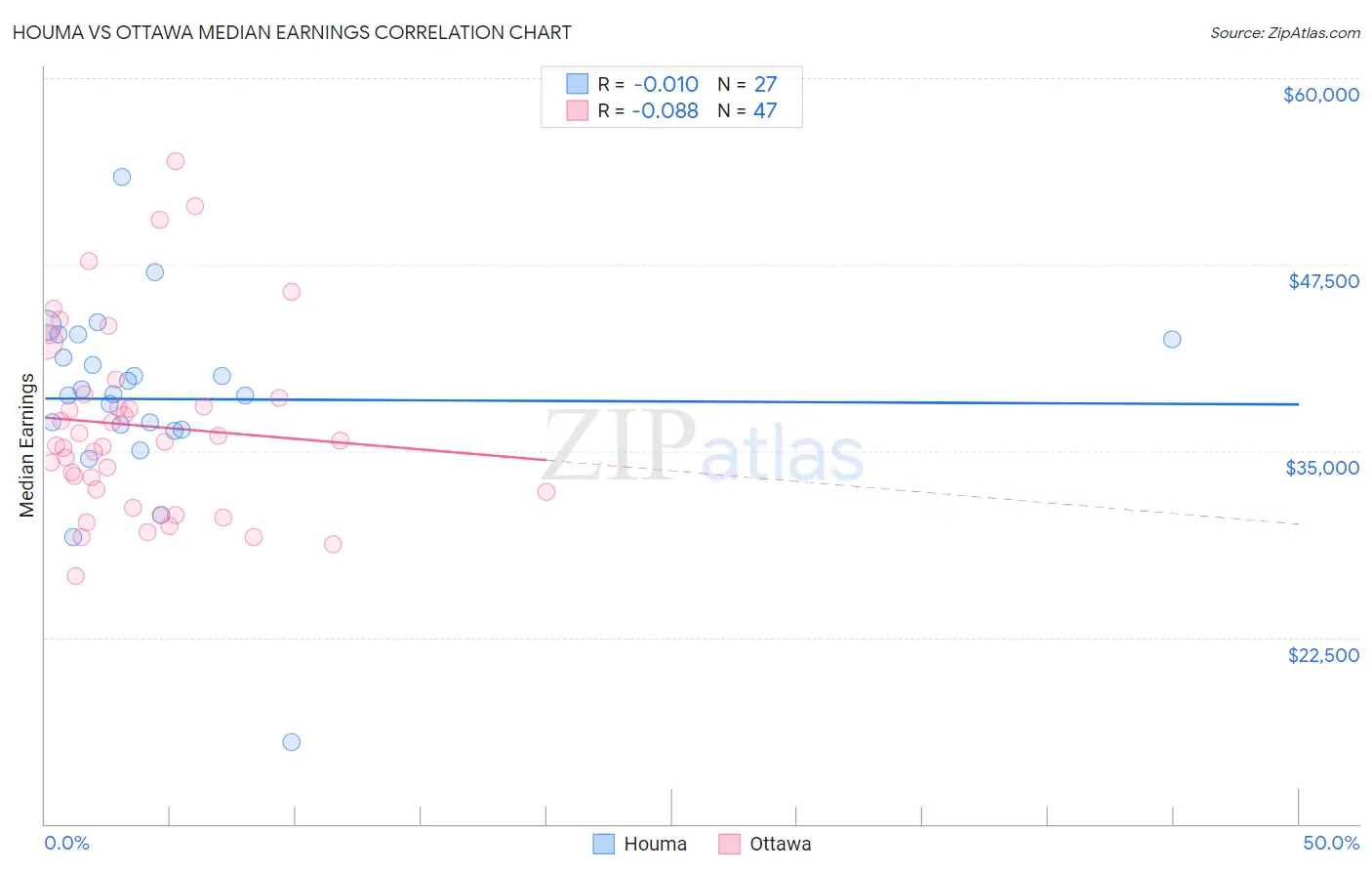 Houma vs Ottawa Median Earnings