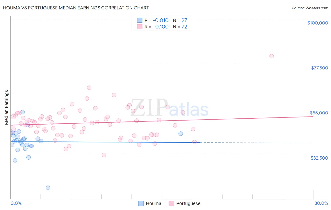 Houma vs Portuguese Median Earnings