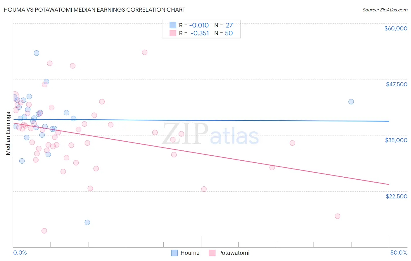 Houma vs Potawatomi Median Earnings