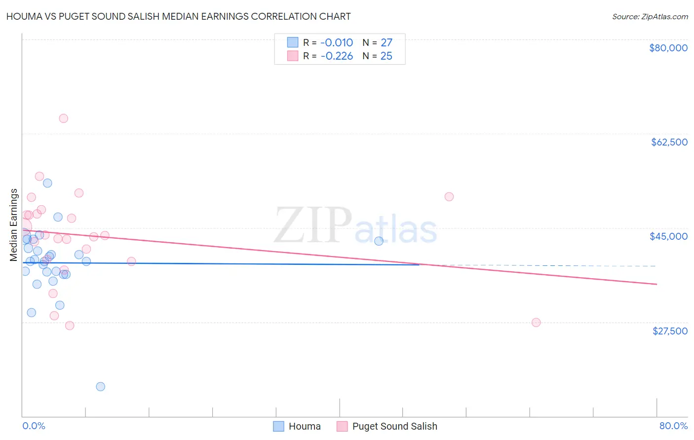 Houma vs Puget Sound Salish Median Earnings