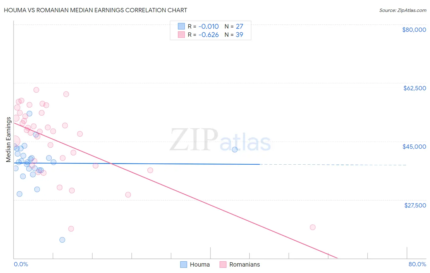 Houma vs Romanian Median Earnings