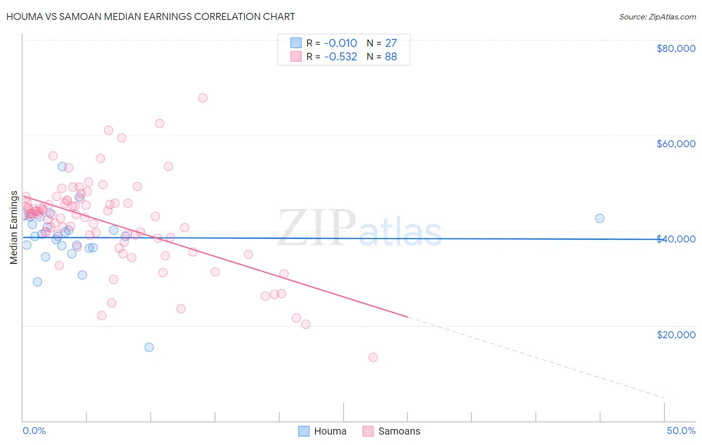 Houma vs Samoan Median Earnings