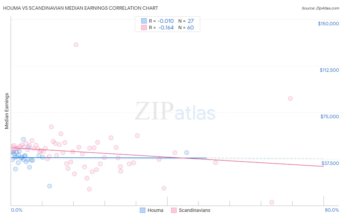 Houma vs Scandinavian Median Earnings