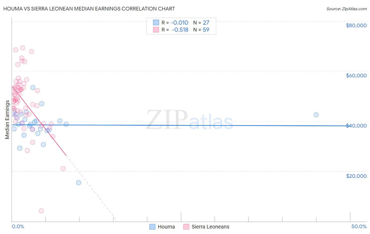Houma vs Sierra Leonean Median Earnings