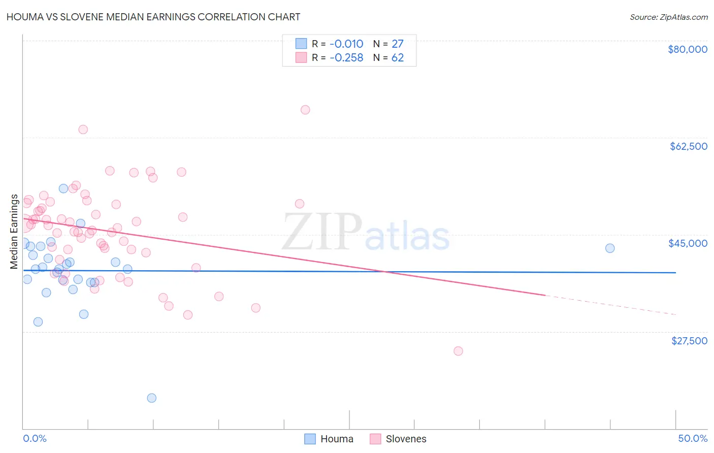 Houma vs Slovene Median Earnings