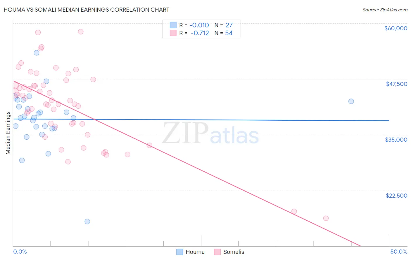 Houma vs Somali Median Earnings