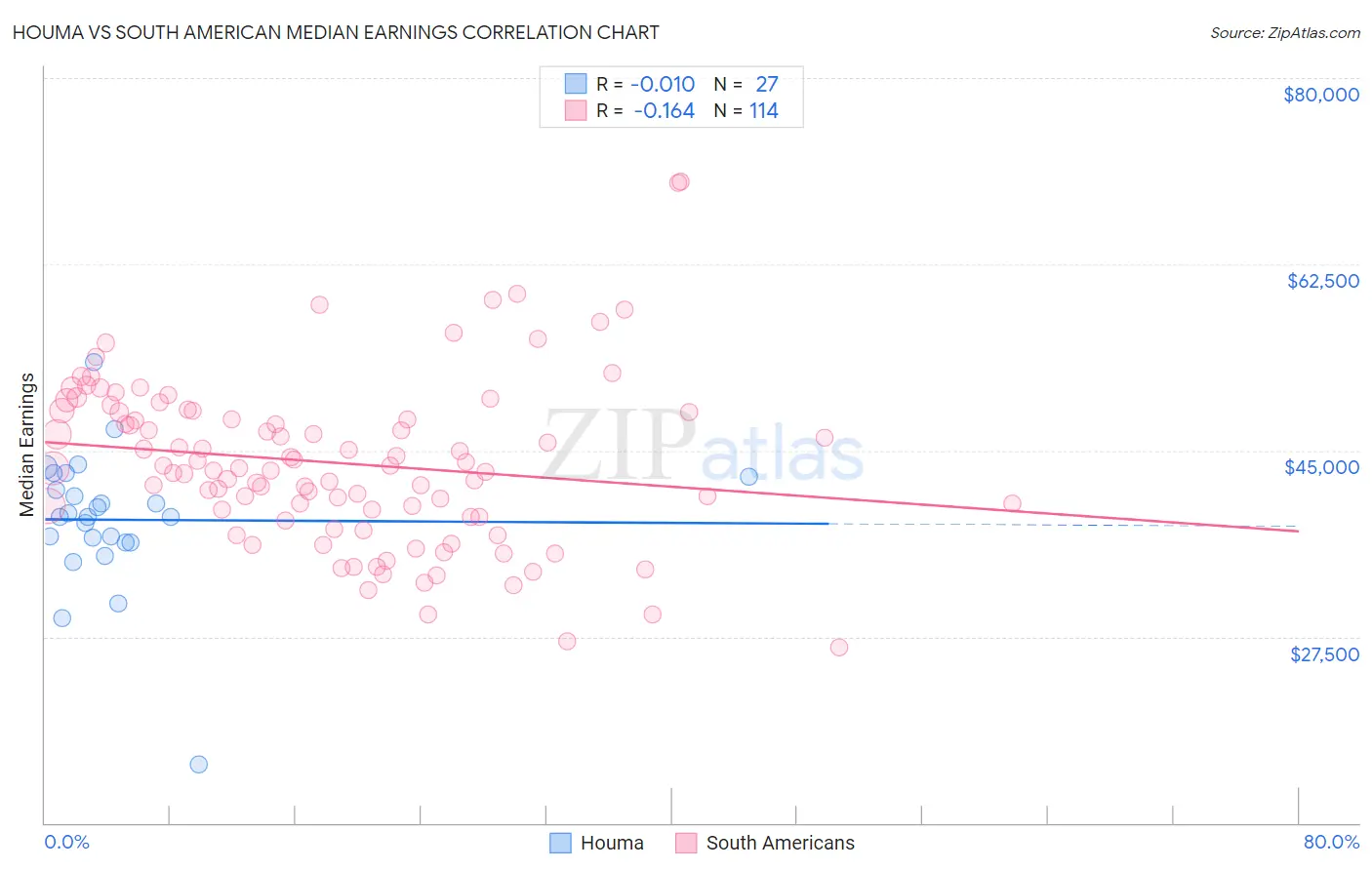 Houma vs South American Median Earnings