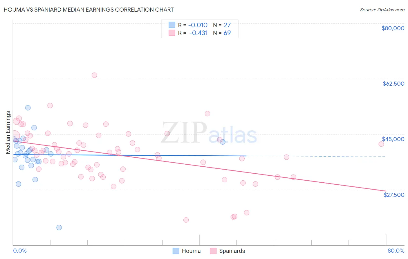 Houma vs Spaniard Median Earnings