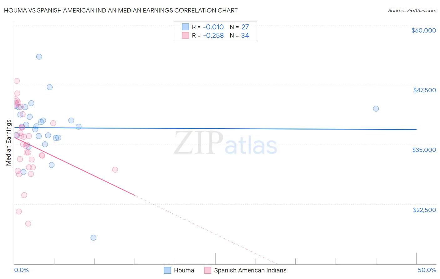 Houma vs Spanish American Indian Median Earnings