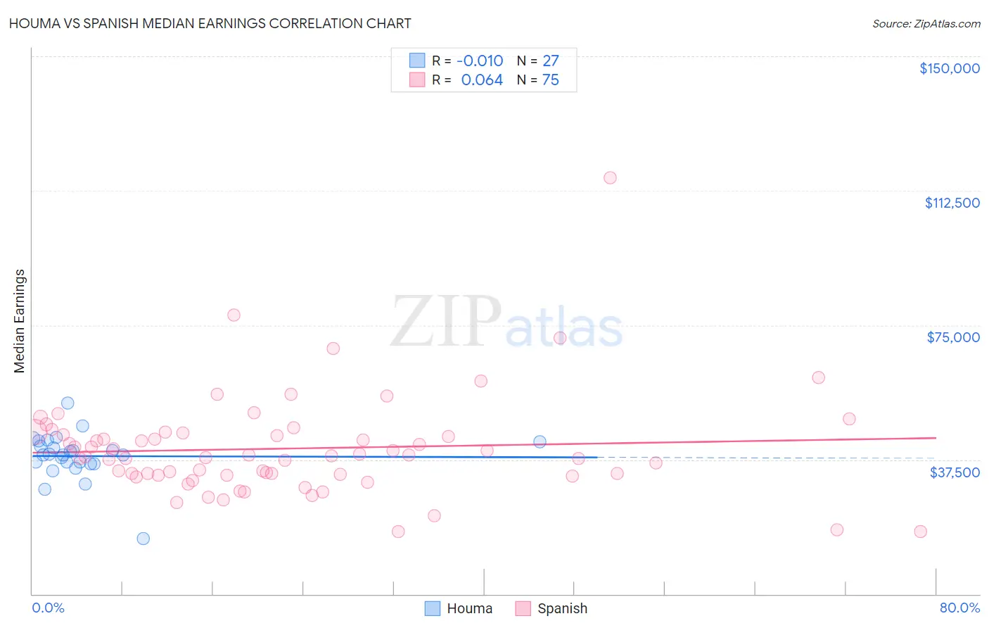 Houma vs Spanish Median Earnings