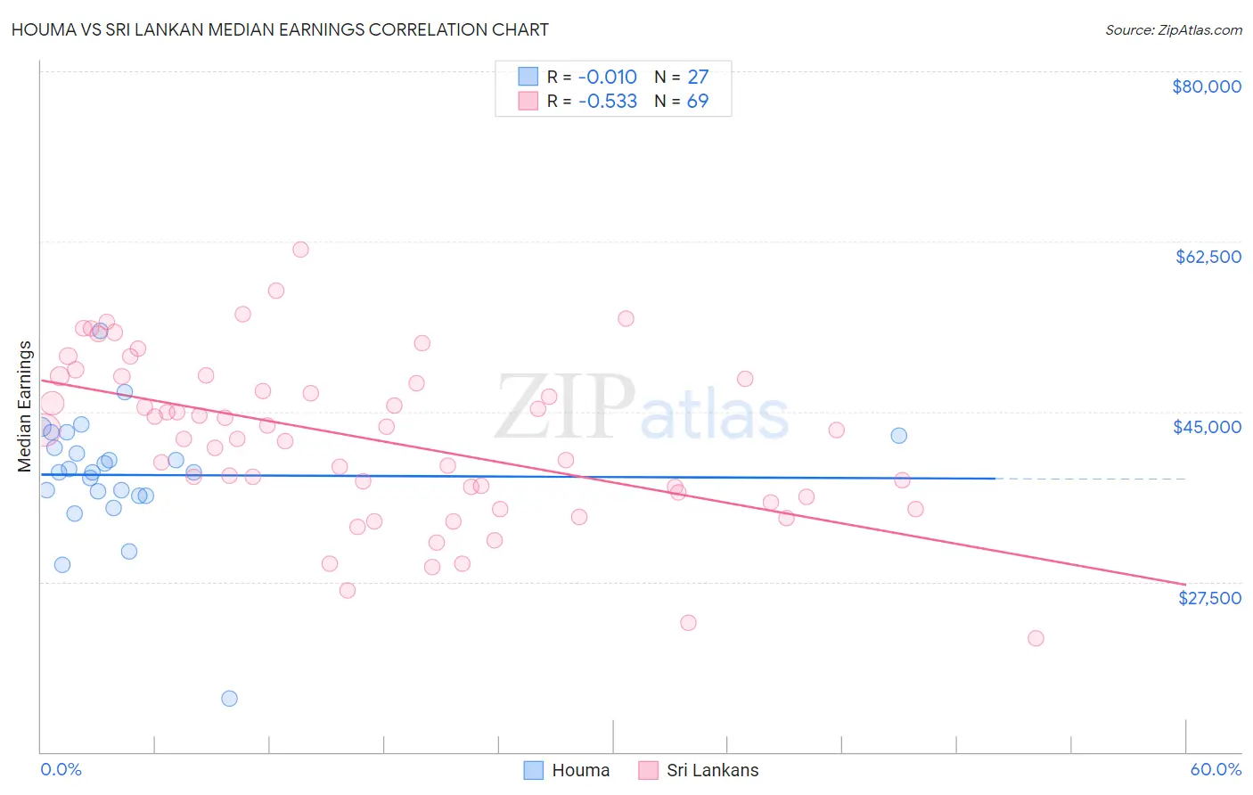Houma vs Sri Lankan Median Earnings