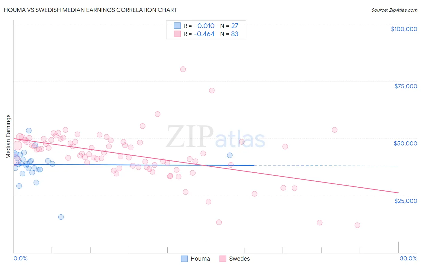 Houma vs Swedish Median Earnings