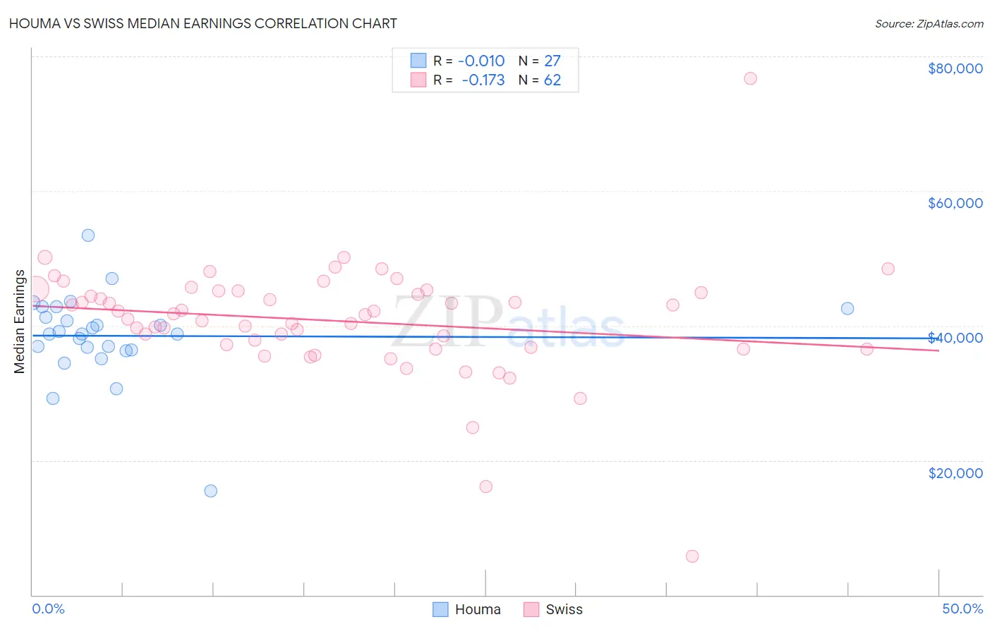 Houma vs Swiss Median Earnings